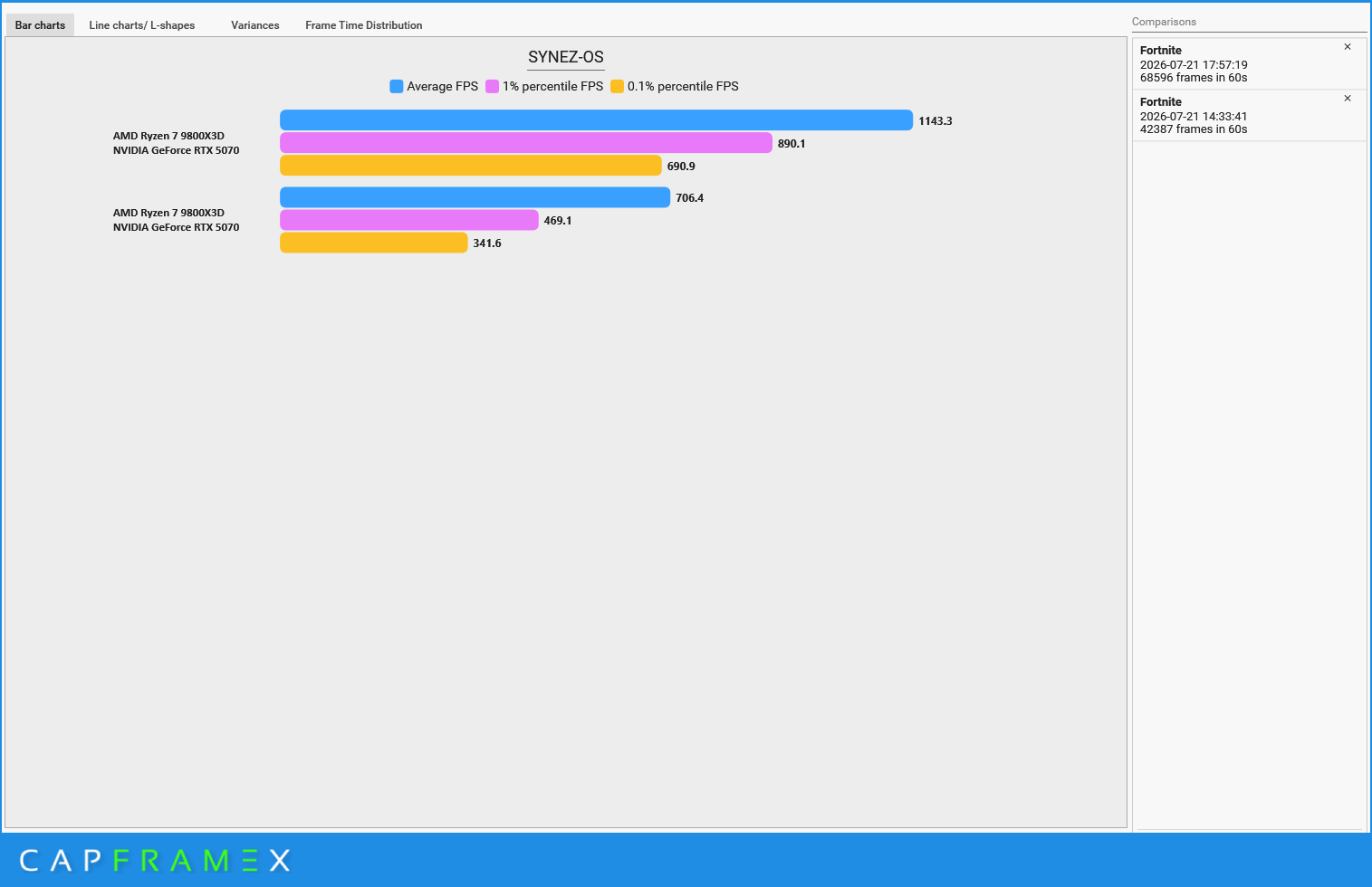 Fortnite Bar Chart